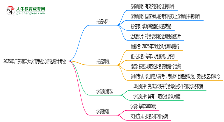 2025年廣東海洋大學(xué)成考視覺傳達(dá)設(shè)計專業(yè)報名材料需要什么？