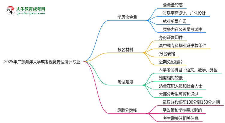 【科普】2025年廣東海洋大學(xué)成考視覺傳達(dá)設(shè)計專業(yè)學(xué)歷的含金量怎么樣？