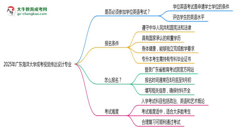 2025年廣東海洋大學(xué)成考視覺傳達(dá)設(shè)計專業(yè)要考學(xué)位英語嗎？