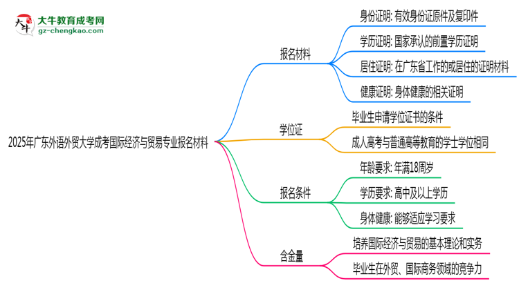 2025年廣東外語(yǔ)外貿(mào)大學(xué)成考國(guó)際經(jīng)濟(jì)與貿(mào)易專業(yè)報(bào)名材料需要什么？思維導(dǎo)圖