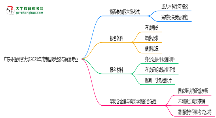 廣東外語外貿(mào)大學(xué)2025年成考國際經(jīng)濟(jì)與貿(mào)易專業(yè)生可不可以考四六級？思維導(dǎo)圖