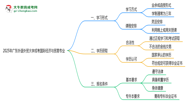 廣東外語外貿(mào)大學(xué)成考國際經(jīng)濟與貿(mào)易專業(yè)是全日制的嗎？（2025最新）思維導(dǎo)圖