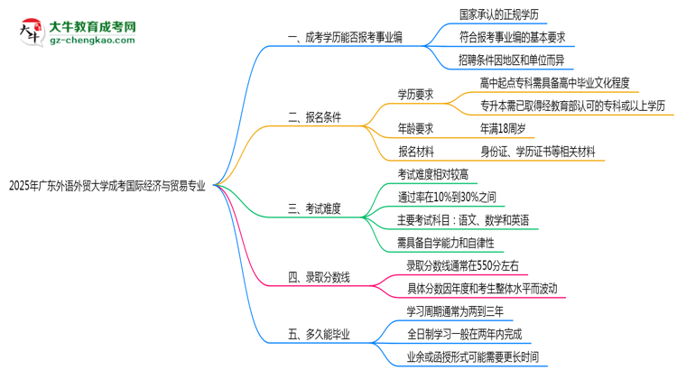 2025年廣東外語外貿(mào)大學(xué)成考國際經(jīng)濟(jì)與貿(mào)易專業(yè)能考事業(yè)編嗎？思維導(dǎo)圖