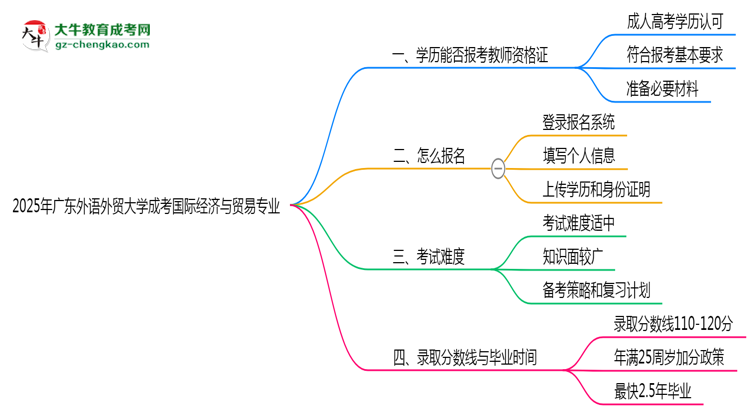 2025年廣東外語外貿(mào)大學成考國際經(jīng)濟與貿(mào)易專業(yè)學歷能報考教資嗎？思維導圖