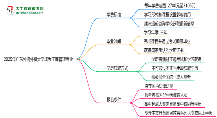 2025年廣東外語(yǔ)外貿(mào)大學(xué)成考工商管理專業(yè)最新學(xué)費(fèi)標(biāo)準(zhǔn)多少思維導(dǎo)圖