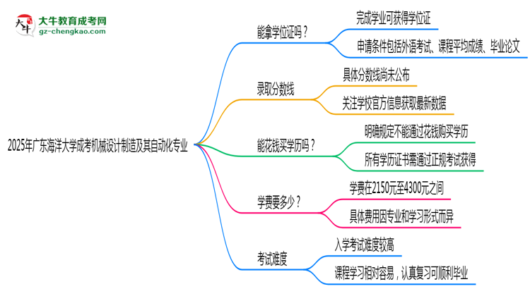 2025年廣東海洋大學(xué)成考機(jī)械設(shè)計(jì)制造及其自動(dòng)化專業(yè)能拿學(xué)位證嗎？思維導(dǎo)圖