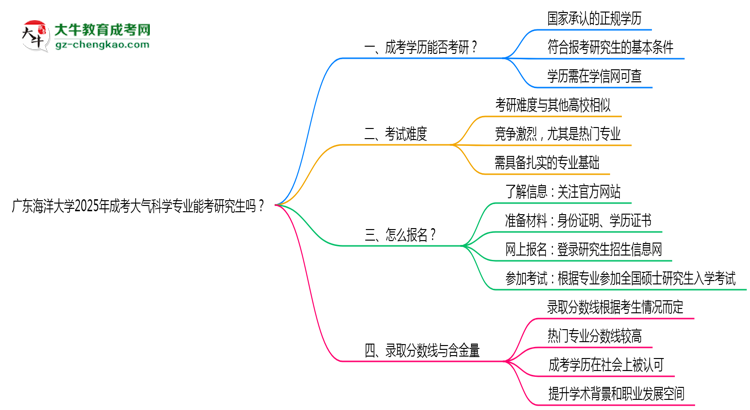 廣東海洋大學(xué)2025年成考大氣科學(xué)專業(yè)能考研究生嗎？