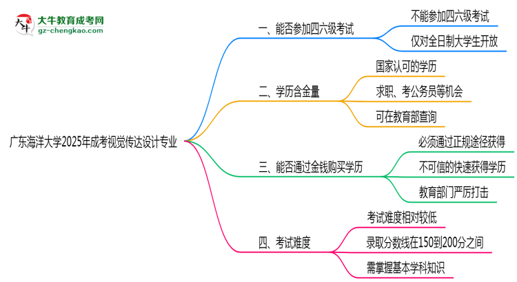 廣東海洋大學2025年成考視覺傳達設(shè)計專業(yè)生可不可以考四六級？思維導圖