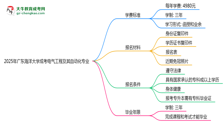 2025年廣東海洋大學(xué)成考電氣工程及其自動化專業(yè)最新學(xué)費標(biāo)準(zhǔn)多少思維導(dǎo)圖