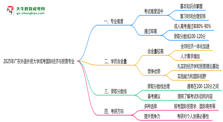 2025年廣東外語外貿(mào)大學(xué)成考國際經(jīng)濟與貿(mào)易專業(yè)難不難？思維導(dǎo)圖