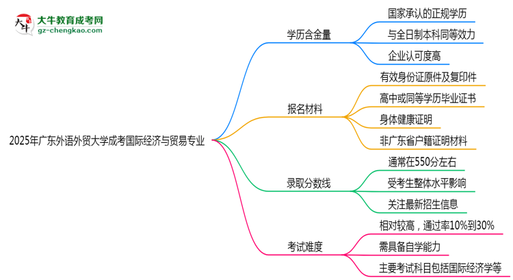 2025年廣東外語外貿(mào)大學(xué)成考國際經(jīng)濟(jì)與貿(mào)易專業(yè)學(xué)歷的含金量怎么樣？思維導(dǎo)圖