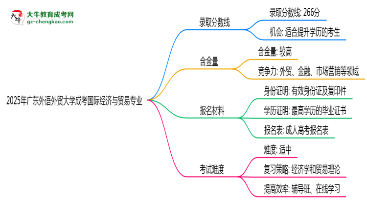 2025年廣東外語(yǔ)外貿(mào)大學(xué)成考國(guó)際經(jīng)濟(jì)與貿(mào)易專業(yè)錄取分?jǐn)?shù)線是多少？思維導(dǎo)圖