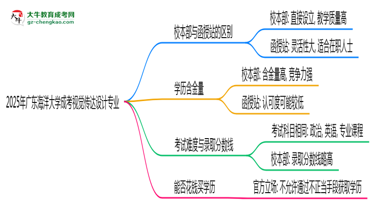 【答疑】廣東海洋大學2025年成考視覺傳達設(shè)計專業(yè)校本部和函授站哪個更好？