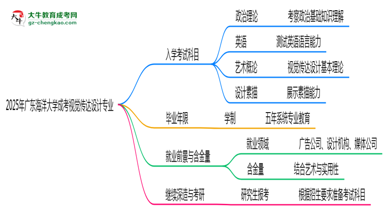 【詳解】2025年廣東海洋大學成考視覺傳達設(shè)計專業(yè)入學考試科目有哪些？