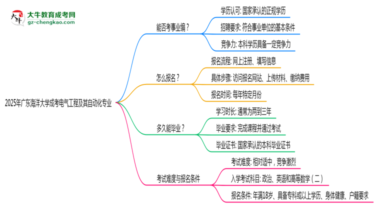 2025年廣東海洋大學(xué)成考電氣工程及其自動(dòng)化專(zhuān)業(yè)能考事業(yè)編嗎？思維導(dǎo)圖