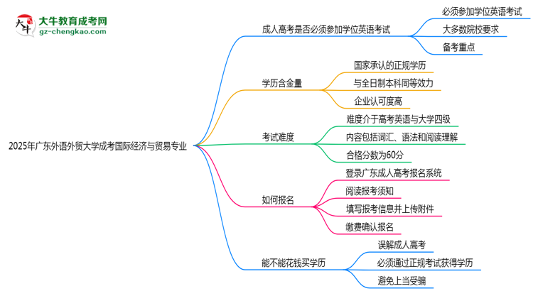 2025年廣東外語外貿(mào)大學(xué)成考國際經(jīng)濟與貿(mào)易專業(yè)要考學(xué)位英語嗎？思維導(dǎo)圖