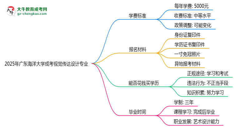 【重磅】2025年廣東海洋大學成考視覺傳達設(shè)計專業(yè)最新學費標準多少