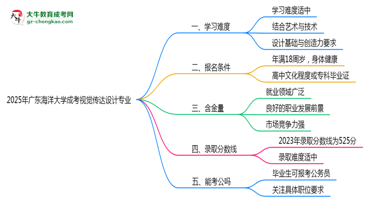 2025年廣東海洋大學(xué)成考視覺傳達(dá)設(shè)計專業(yè)難不難？