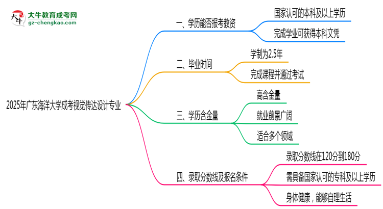 【圖文】2025年廣東海洋大學(xué)成考視覺傳達(dá)設(shè)計專業(yè)學(xué)歷能報考教資嗎？