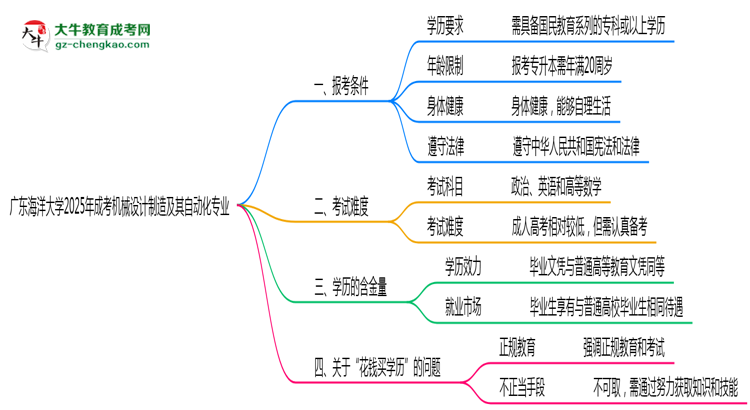 廣東海洋大學(xué)2025年成考機(jī)械設(shè)計(jì)制造及其自動(dòng)化專業(yè)報(bào)考條件是什么思維導(dǎo)圖