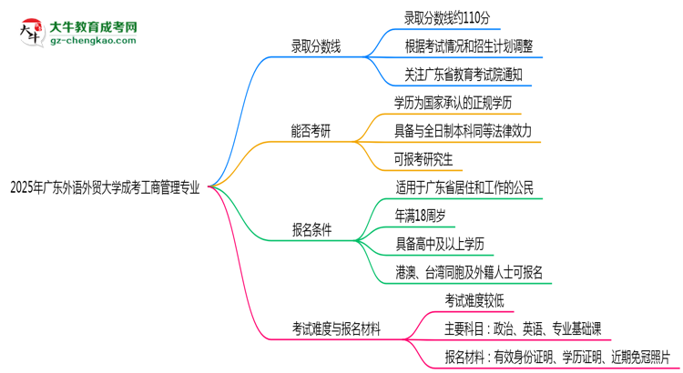 2025年廣東外語外貿(mào)大學(xué)成考工商管理專業(yè)錄取分?jǐn)?shù)線是多少？思維導(dǎo)圖