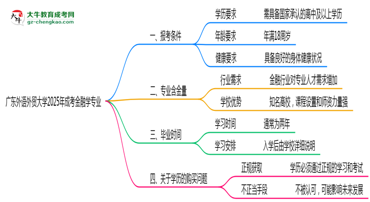 廣東外語外貿(mào)大學(xué)2025年成考金融學(xué)專業(yè)報考條件是什么思維導(dǎo)圖