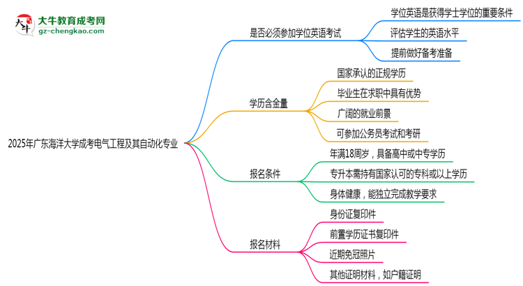 2025年廣東海洋大學(xué)成考電氣工程及其自動(dòng)化專業(yè)要考學(xué)位英語(yǔ)嗎？