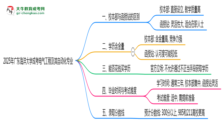 廣東海洋大學2025年成考電氣工程及其自動化專業(yè)校本部和函授站哪個更好？思維導圖