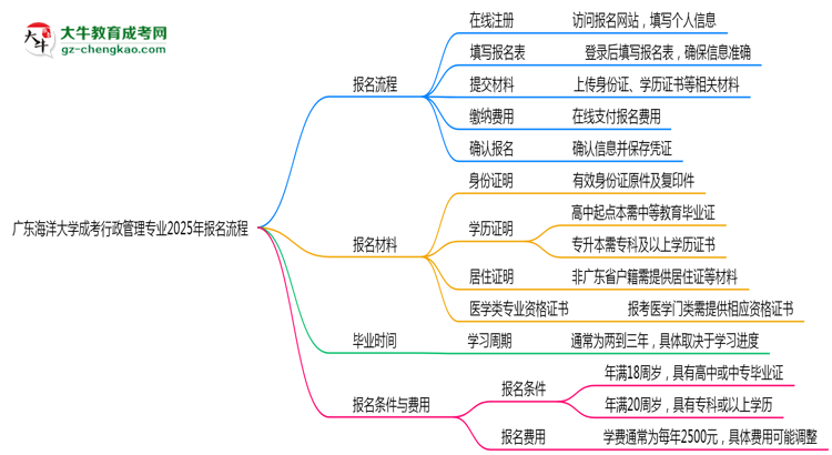 【保姆級(jí)】廣東海洋大學(xué)成考行政管理專業(yè)2025年報(bào)名流程