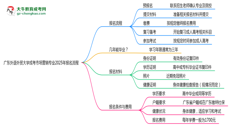 廣東外語外貿(mào)大學成考市場營銷專業(yè)2025年報名流程思維導圖