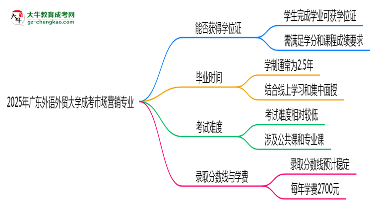 2025年廣東外語外貿(mào)大學(xué)成考市場營銷專業(yè)能拿學(xué)位證嗎？