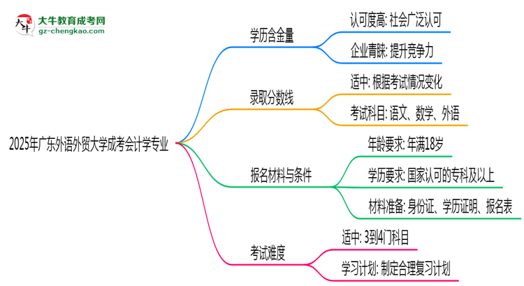 2025年廣東外語(yǔ)外貿(mào)大學(xué)成考會(huì)計(jì)學(xué)專(zhuān)業(yè)能考事業(yè)編嗎？思維導(dǎo)圖