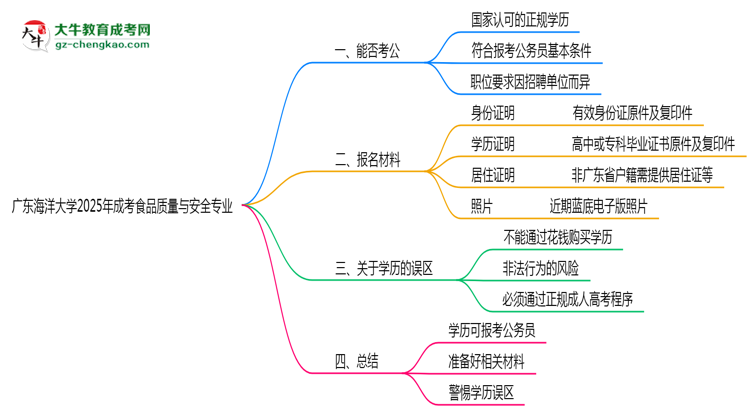 廣東海洋大學2025年成考食品質(zhì)量與安全專業(yè)學歷能考公嗎？思維導圖