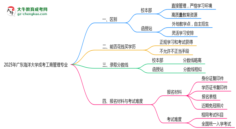 廣東海洋大學2025年成考工商管理專業(yè)校本部和函授站哪個更好？思維導圖