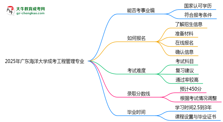 2025年廣東海洋大學(xué)成考工程管理專業(yè)能考事業(yè)編嗎？思維導(dǎo)圖