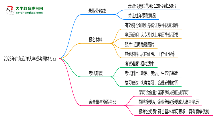 2025年廣東海洋大學(xué)成考園林專業(yè)錄取分?jǐn)?shù)線是多少？