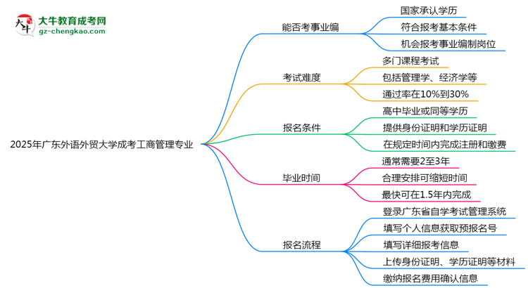 2025年廣東外語外貿(mào)大學(xué)成考工商管理專業(yè)能考事業(yè)編嗎？