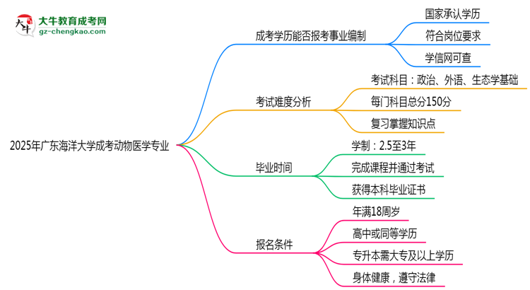 2025年廣東海洋大學(xué)成考動(dòng)物醫(yī)學(xué)專業(yè)能考事業(yè)編嗎？