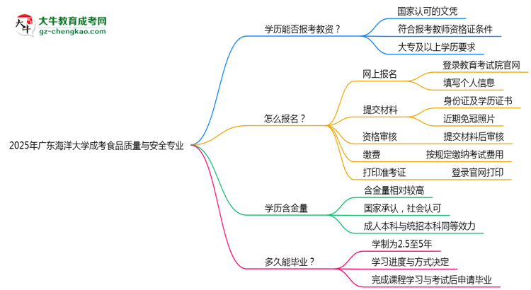 【圖文】2025年廣東海洋大學(xué)成考食品質(zhì)量與安全專業(yè)學(xué)歷能報考教資嗎？