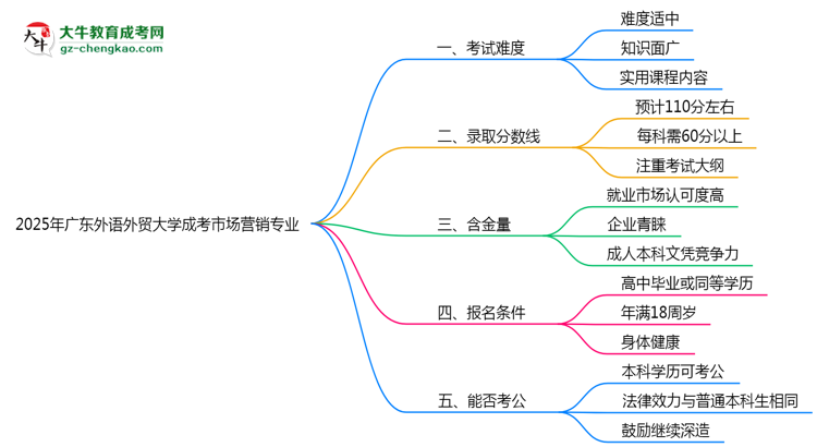 2025年廣東外語外貿(mào)大學(xué)成考市場營銷專業(yè)難不難？思維導(dǎo)圖