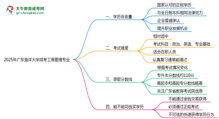 2025年廣東海洋大學(xué)成考工商管理專業(yè)學(xué)歷的含金量怎么樣？思維導(dǎo)圖