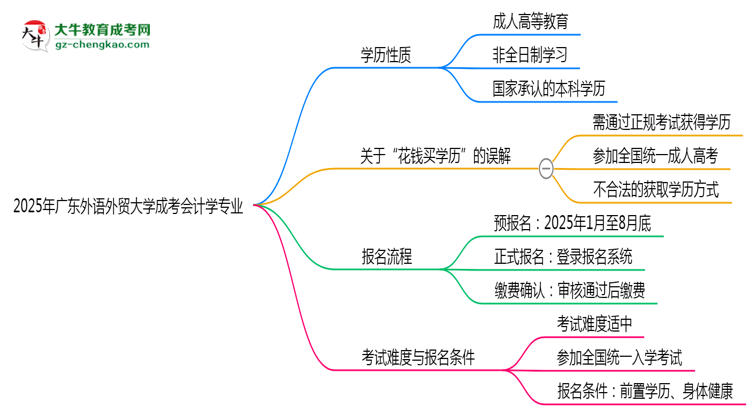 【重磅】2025年廣東外語外貿(mào)大學(xué)成考會計(jì)學(xué)專業(yè)最新學(xué)費(fèi)標(biāo)準(zhǔn)多少