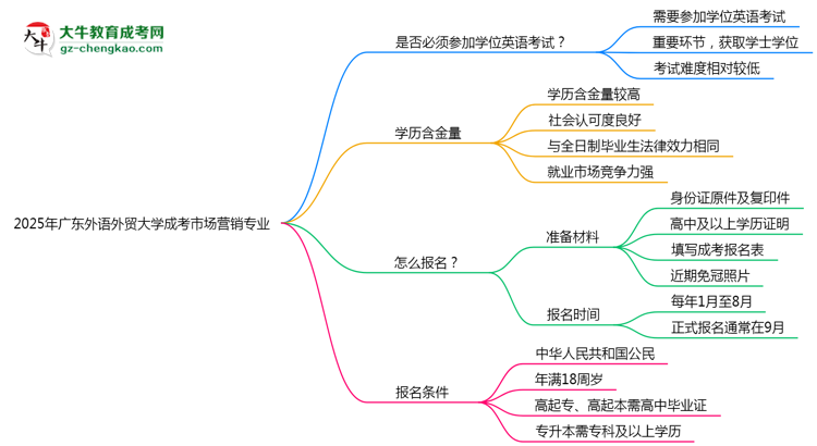 2025年廣東外語(yǔ)外貿(mào)大學(xué)成考市場(chǎng)營(yíng)銷(xiāo)專(zhuān)業(yè)要考學(xué)位英語(yǔ)嗎？思維導(dǎo)圖