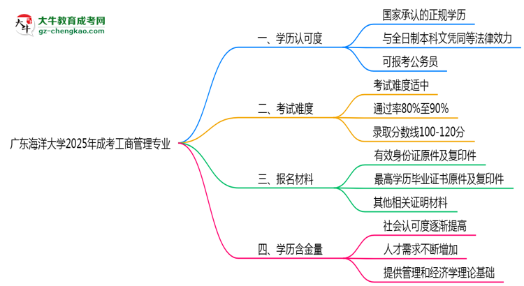 廣東海洋大學2025年成考工商管理專業(yè)學歷能考公嗎？思維導圖