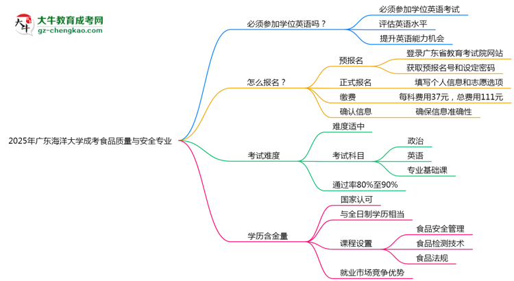 2025年廣東海洋大學(xué)成考食品質(zhì)量與安全專業(yè)要考學(xué)位英語(yǔ)嗎？思維導(dǎo)圖