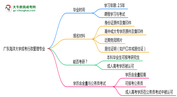 【重磅】廣東海洋大學(xué)成考行政管理專業(yè)需多久完成并拿證？（2025年新）