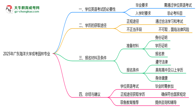 2025年廣東海洋大學(xué)成考園林專業(yè)要考學(xué)位英語嗎？思維導(dǎo)圖