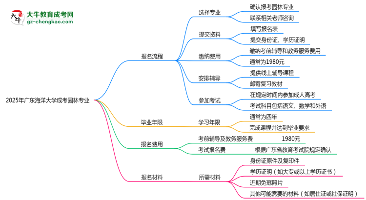 【保姆級(jí)】廣東海洋大學(xué)成考園林專業(yè)2025年報(bào)名流程