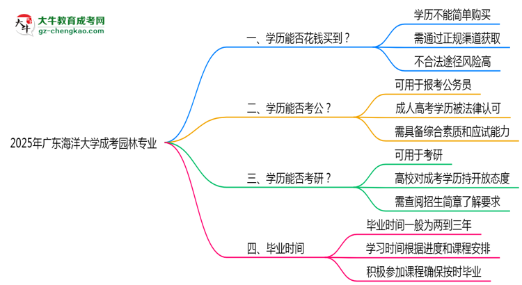 2025年廣東海洋大學(xué)成考園林專(zhuān)業(yè)學(xué)歷花錢(qián)能買(mǎi)到嗎？思維導(dǎo)圖