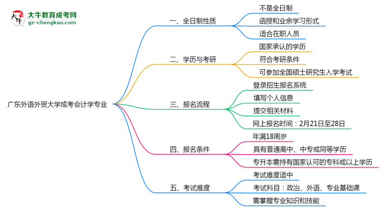 廣東外語外貿(mào)大學(xué)成考會計(jì)學(xué)專業(yè)是全日制的嗎？（2025最新）思維導(dǎo)圖